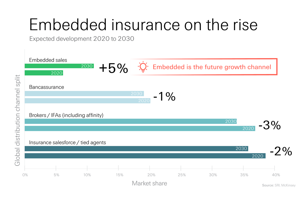 Graph showing rise of embedded insurance.